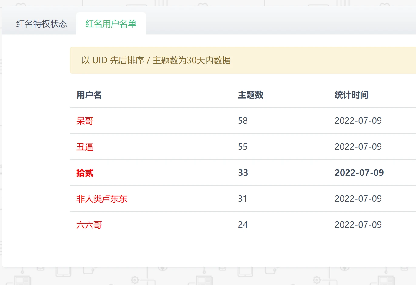 丑逼红名帖子数直逼呆哥，这是要篡位的节奏啊。