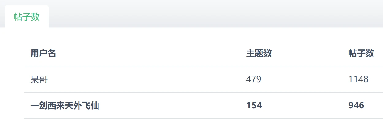 继续努力，干倒呆哥！