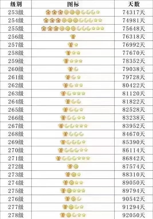 QQ等级出新图标喽，等级到256是黄袍
