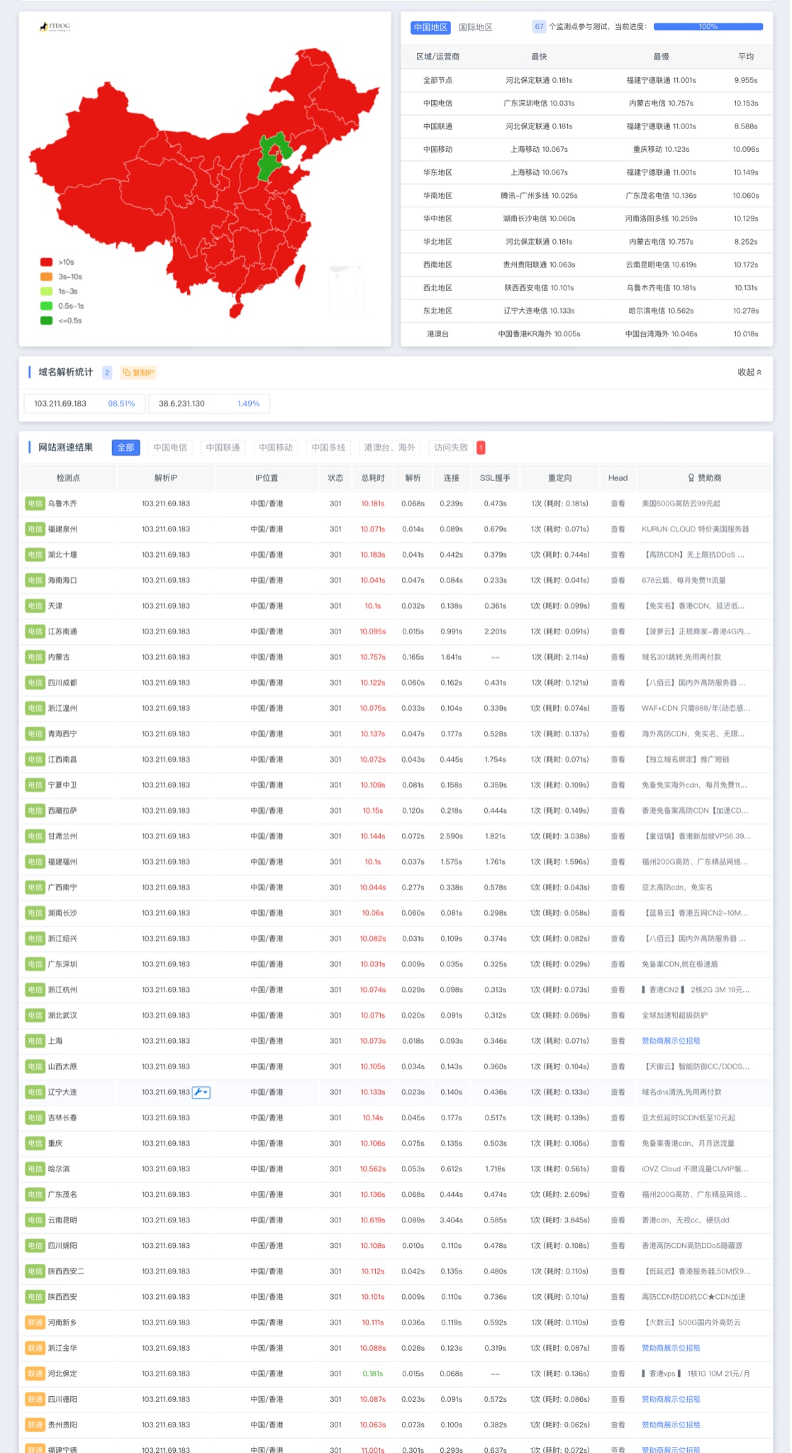 ip测试很快，绑定域名后很慢，什么原因？