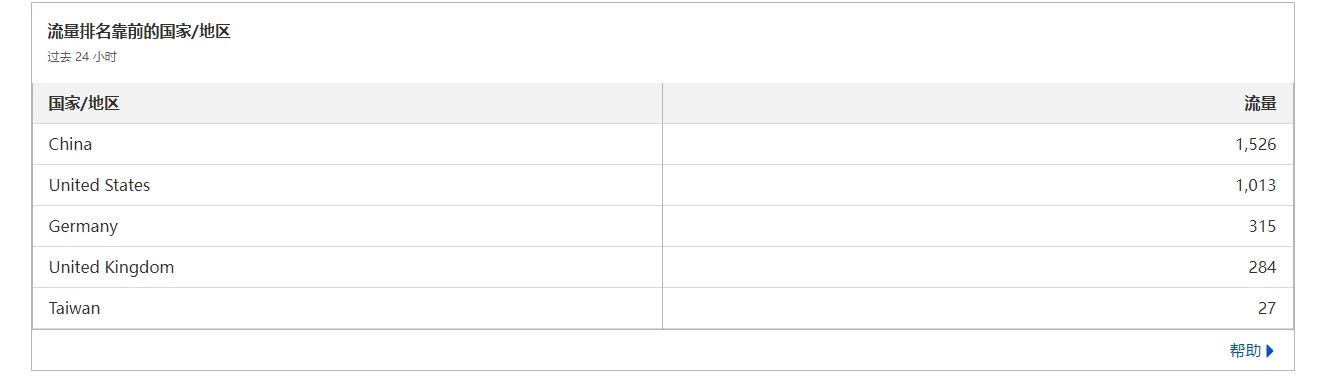 每日有700+流量，能干啥用，不用好可惜啊