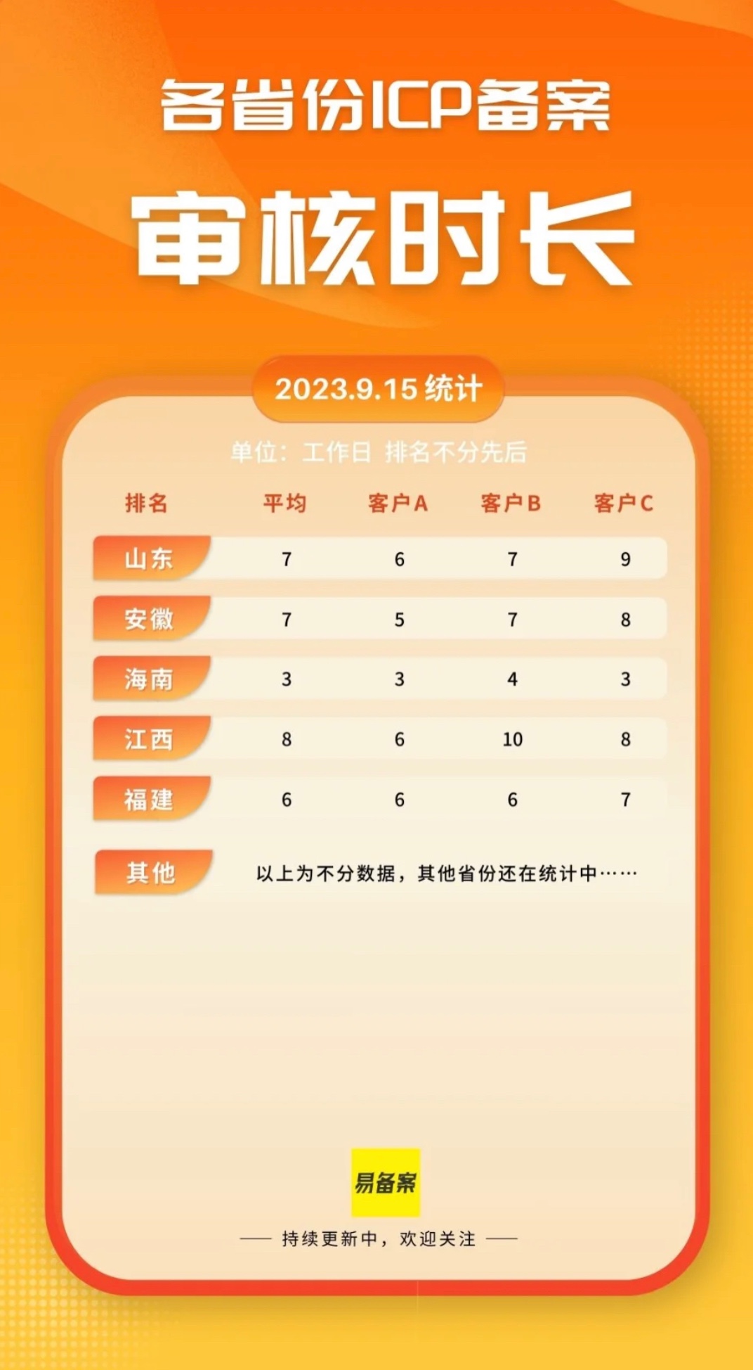 还是大城市快