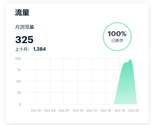 各位大佬，你们的Dan域名浏览量是多少？