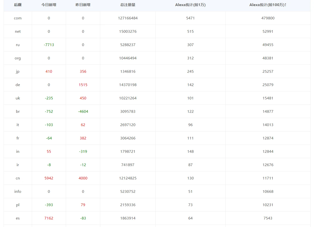 按照Alexa統計，這些才是主流域名吧
