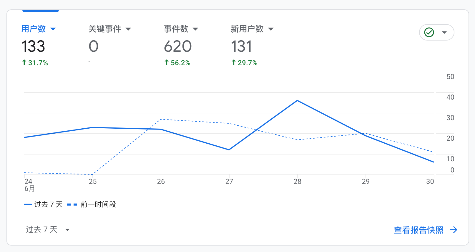 意外的自然流量