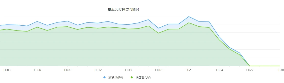 百度统计又双叒坏掉了.........