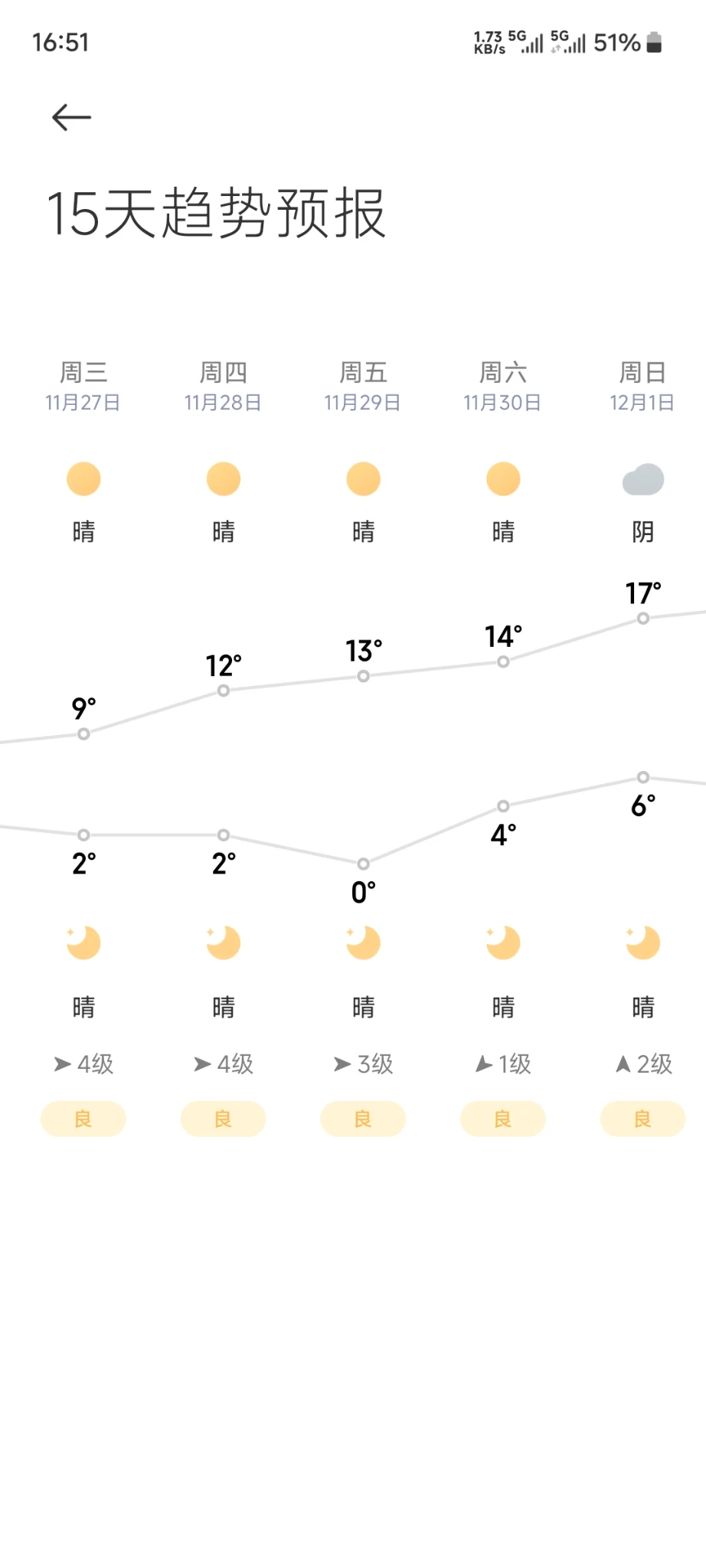 天气反常啊 去年这时候都下雪了