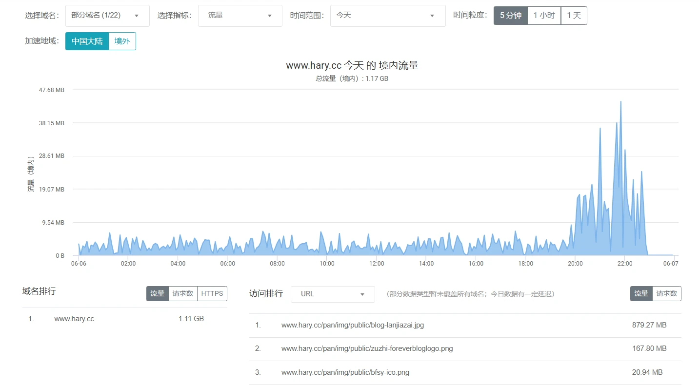 我的CDN好像被小刷了一下