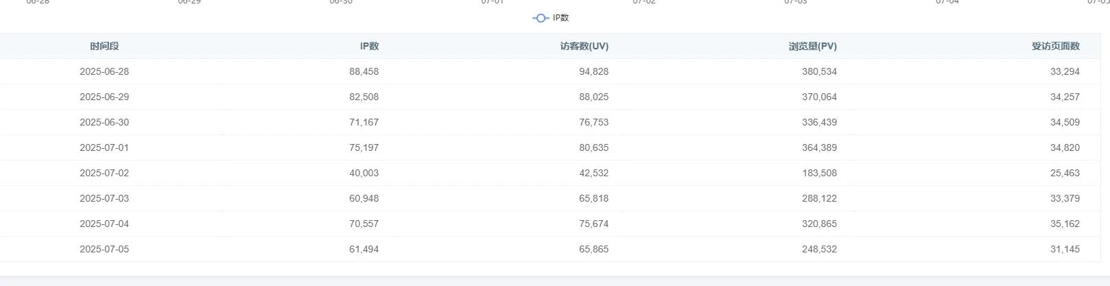 有收站大佬么，这有个7万IP+的影视站。。