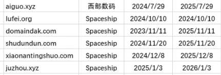 2025年你们有多少域名过期未续费？