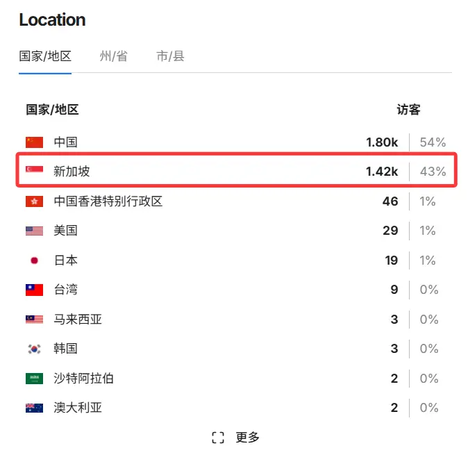 咨询一下各位大佬 网站流量异常 大家有没有遇到过这种情况