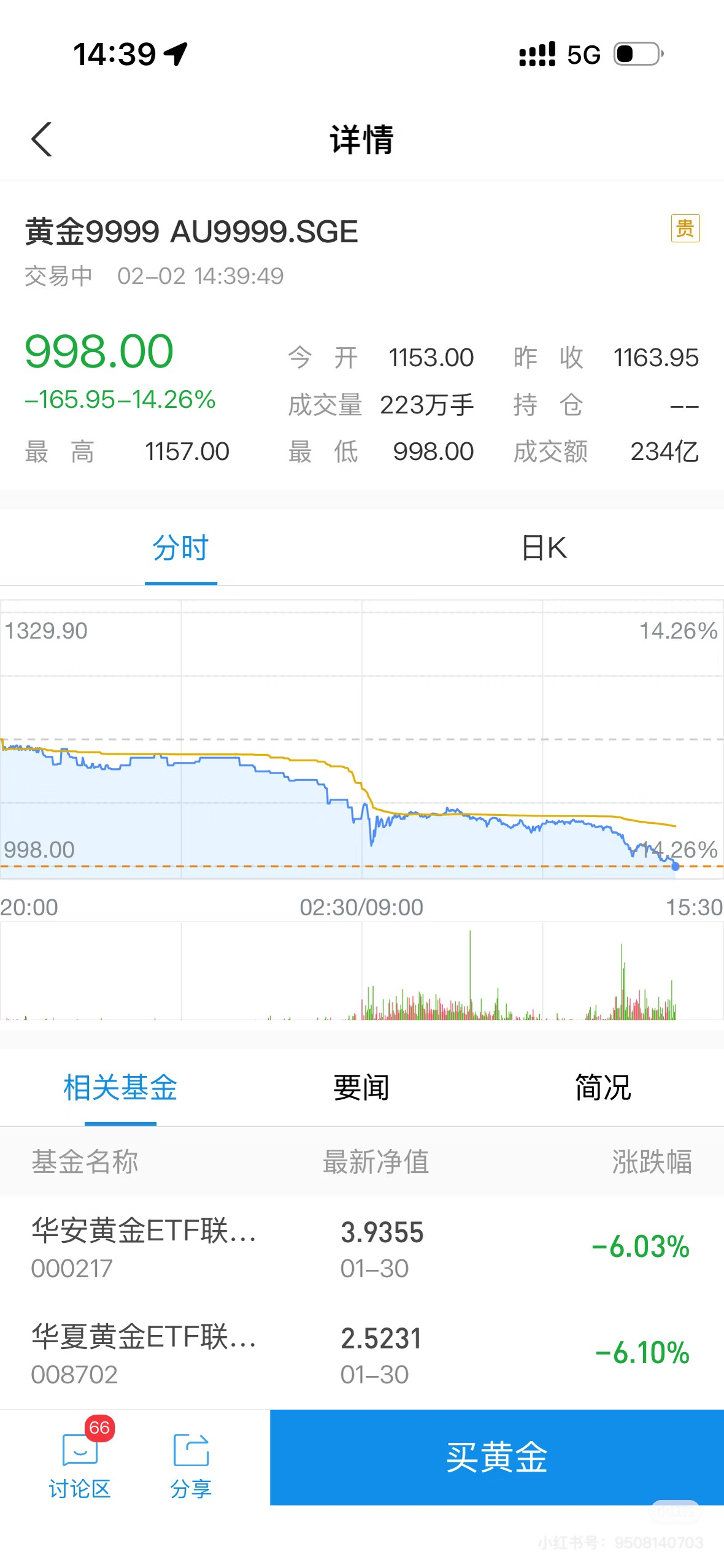 是幻觉吗？黄金跌破 1000-